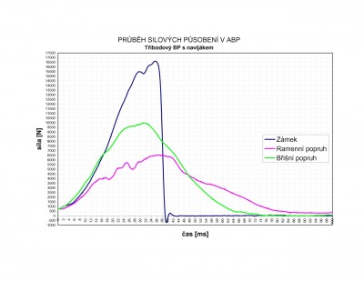abp_sily_3BELR.jpg (35.99 KiB) Zobrazeno 1580 x 3 bodovy pas s navijakem