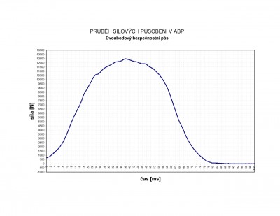 abp_sily_2BS.jpg (31.28 KiB) Zobrazeno 1582 x 2 bodovy pas - pevny