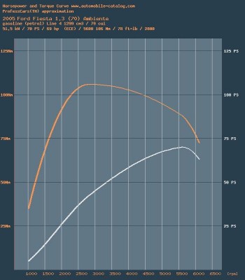 Fiesta_1.3_power-graph.jpg